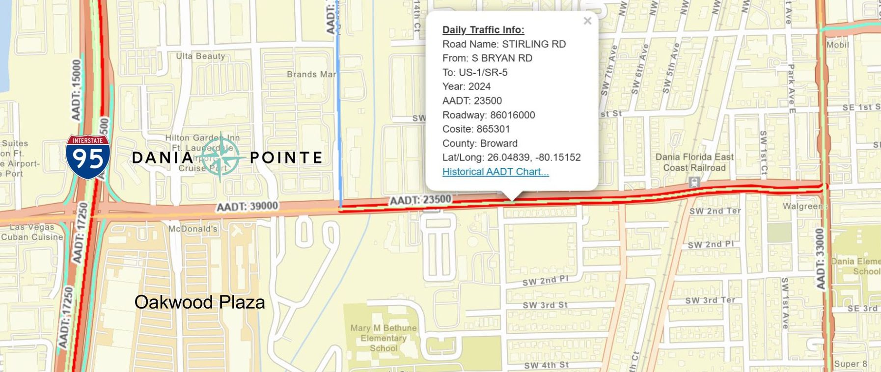 Map of Stirling Road showing average annual daily traffic of 23,500 near the property and 39,000 near I-95, with Dania Pointe and Oakwood Plaza marked